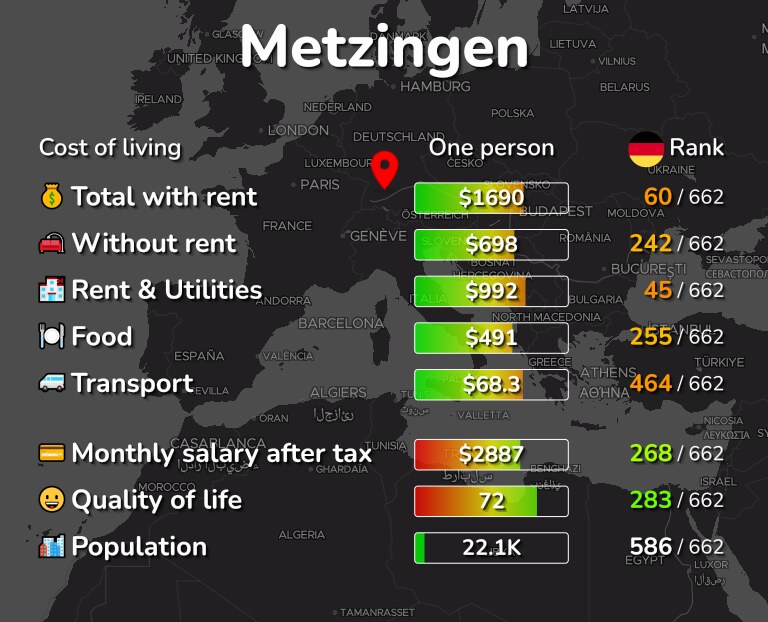 Cost of living in Metzingen infographic