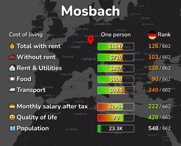 Cost of living in Mosbach infographic