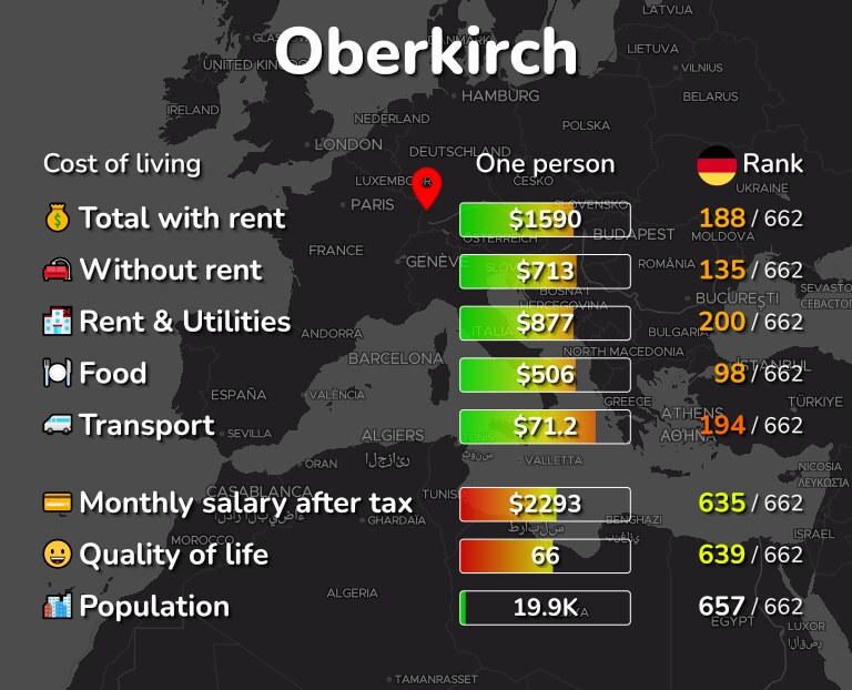 Cost of living in Oberkirch infographic