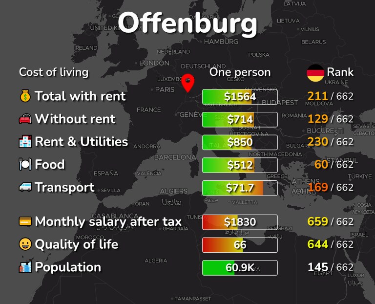 Cost of living in Offenburg infographic