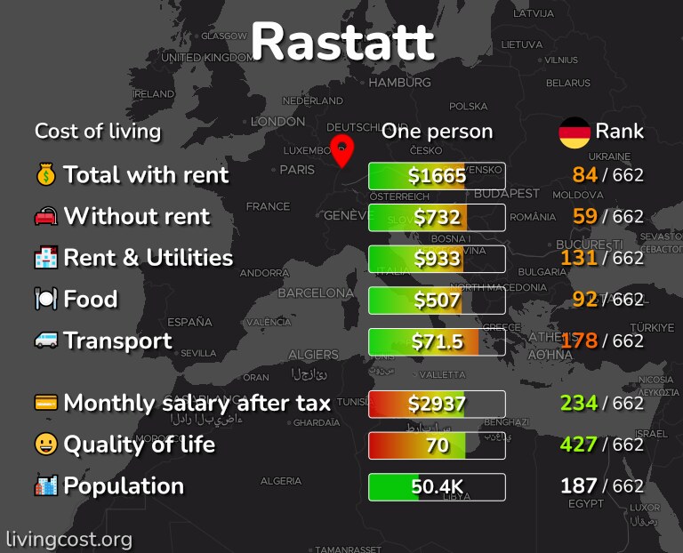 Cost of living in Rastatt infographic