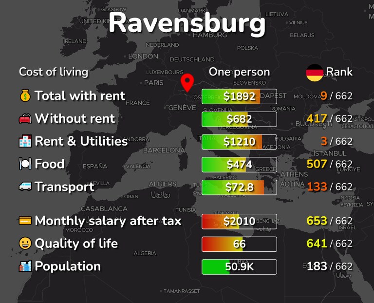 Cost of living in Ravensburg infographic