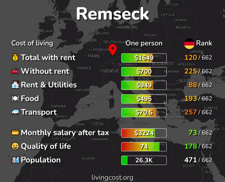 Cost of living in Remseck infographic