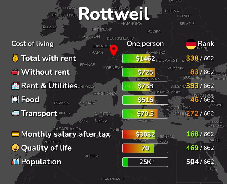 Cost of living in Rottweil infographic