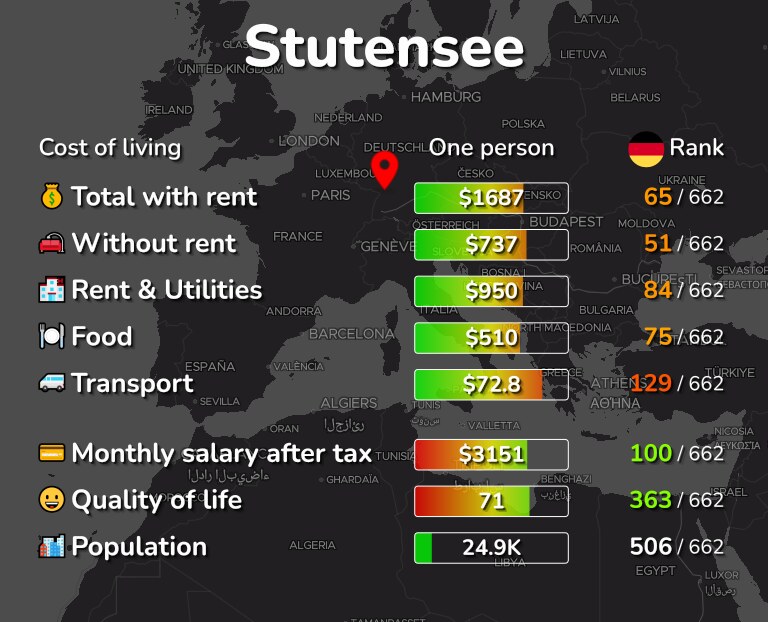 Cost of living in Stutensee infographic