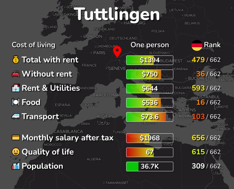 Cost of living in Tuttlingen infographic