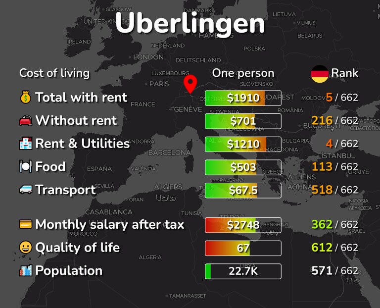 Cost of living in Uberlingen infographic