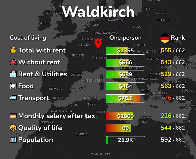 Cost of living in Waldkirch infographic
