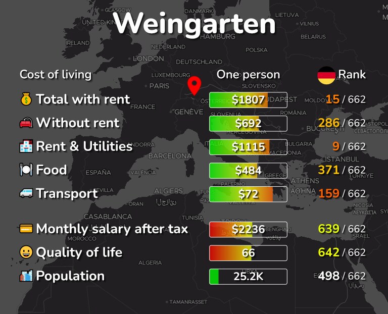 Cost of living in Weingarten infographic