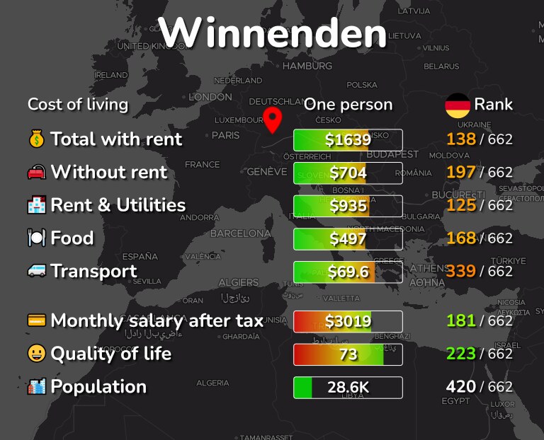 Cost of living in Winnenden infographic
