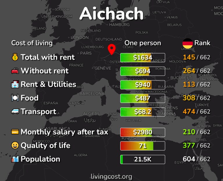 Cost of living in Aichach infographic