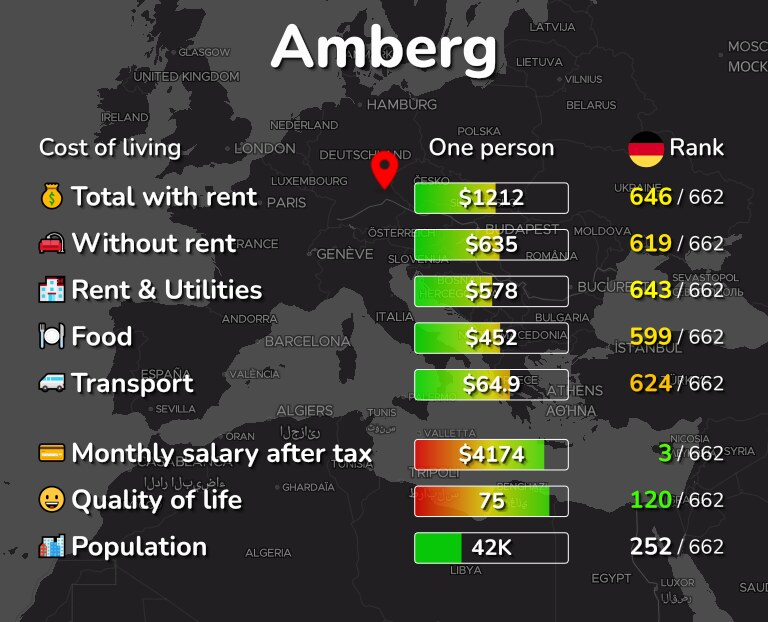 Cost of living in Amberg infographic