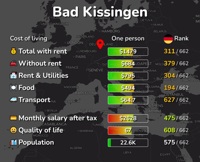 Cost of living in Bad Kissingen infographic