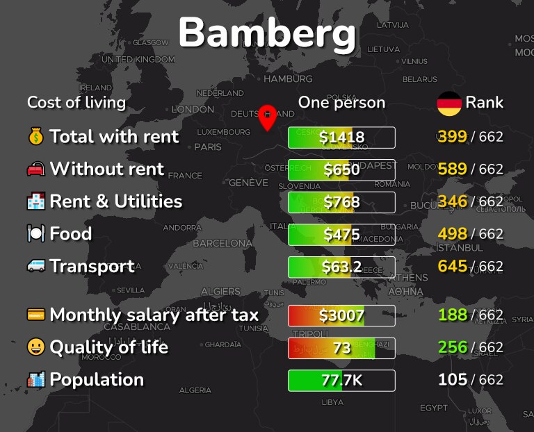 Cost of living in Bamberg infographic