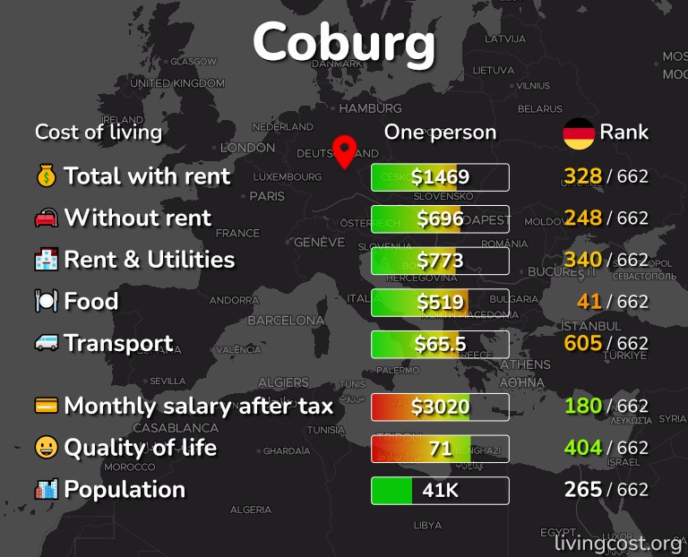 Cost of living in Coburg infographic