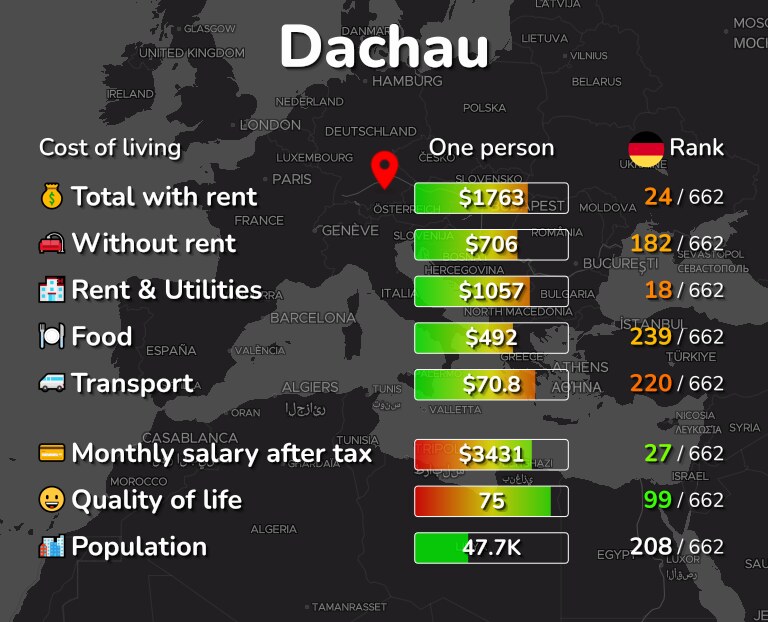 Cost of living in Dachau infographic