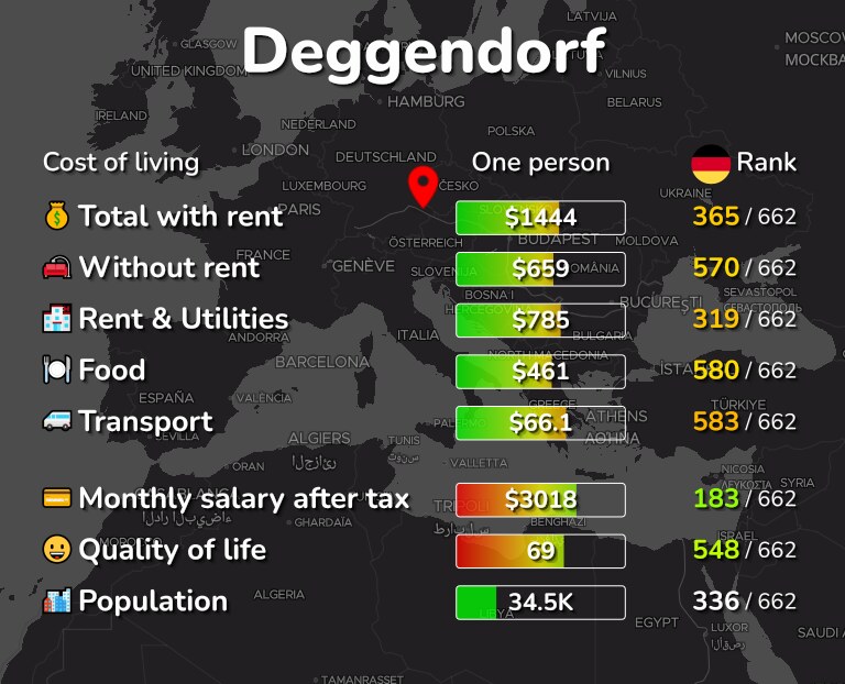 Cost of living in Deggendorf infographic