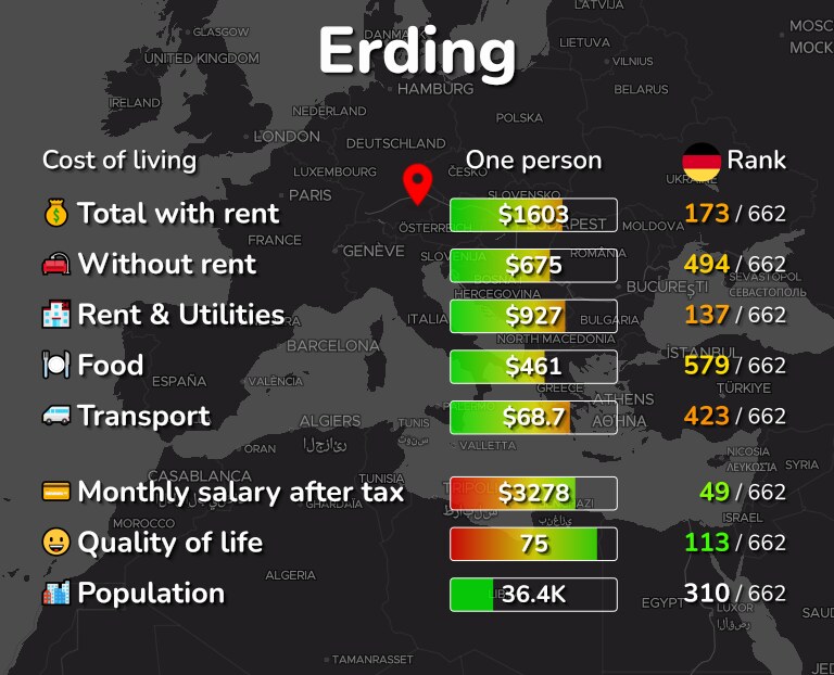Cost of living in Erding infographic