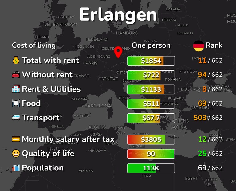 Cost of living in Erlangen infographic