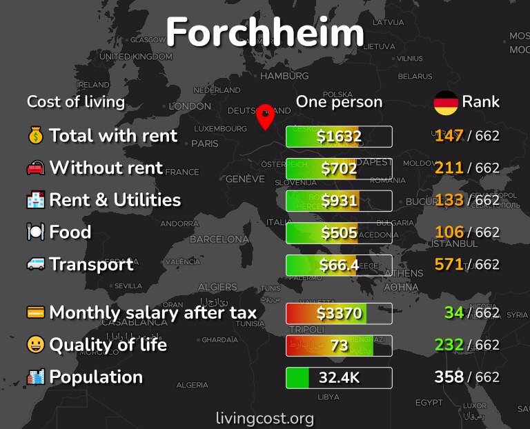 Cost of living in Forchheim infographic
