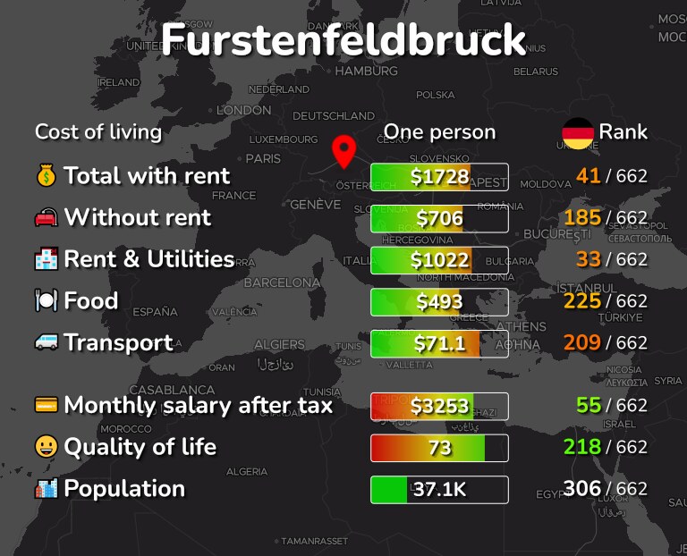 Cost of living in Furstenfeldbruck infographic