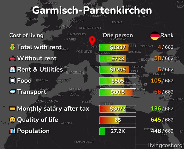 Cost of living in Garmisch-Partenkirchen infographic