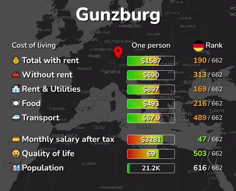 Cost of living in Gunzburg infographic
