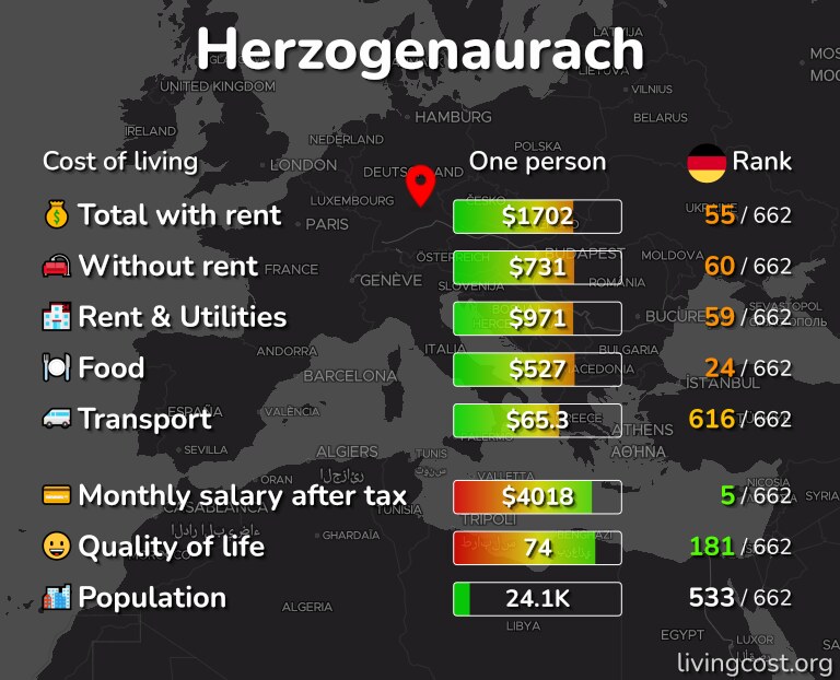 Cost of living in Herzogenaurach infographic