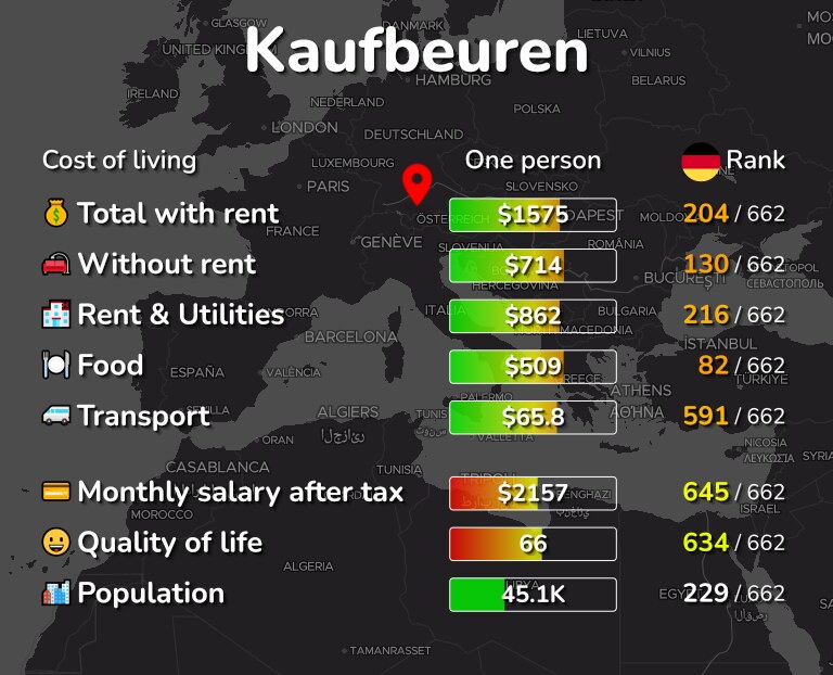 Cost of living in Kaufbeuren infographic
