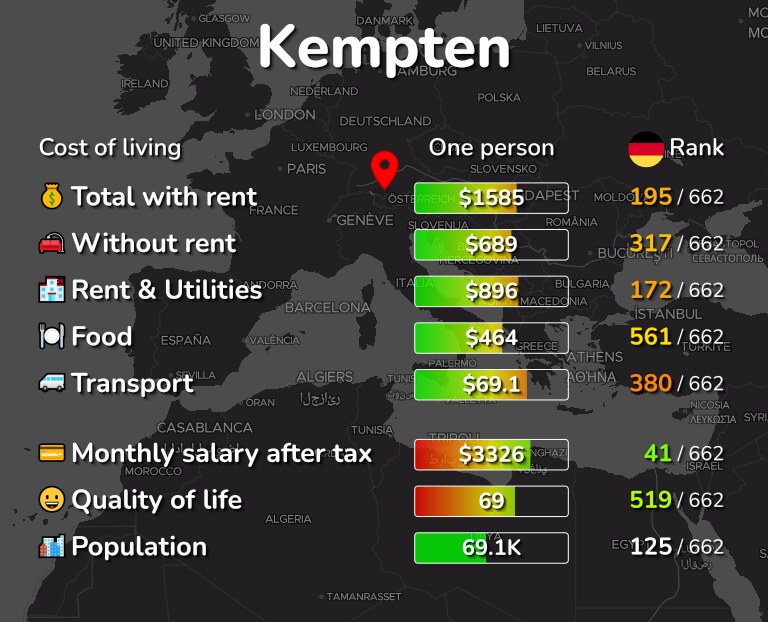 Cost of living in Kempten infographic
