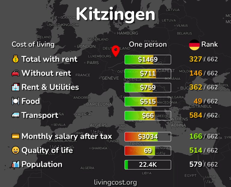 Cost of living in Kitzingen infographic
