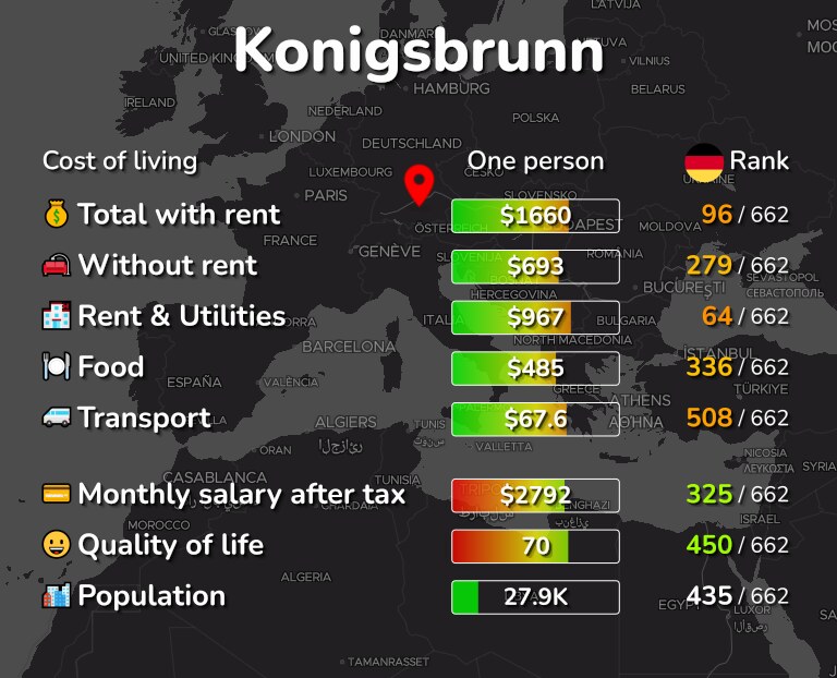 Cost of living in Konigsbrunn infographic