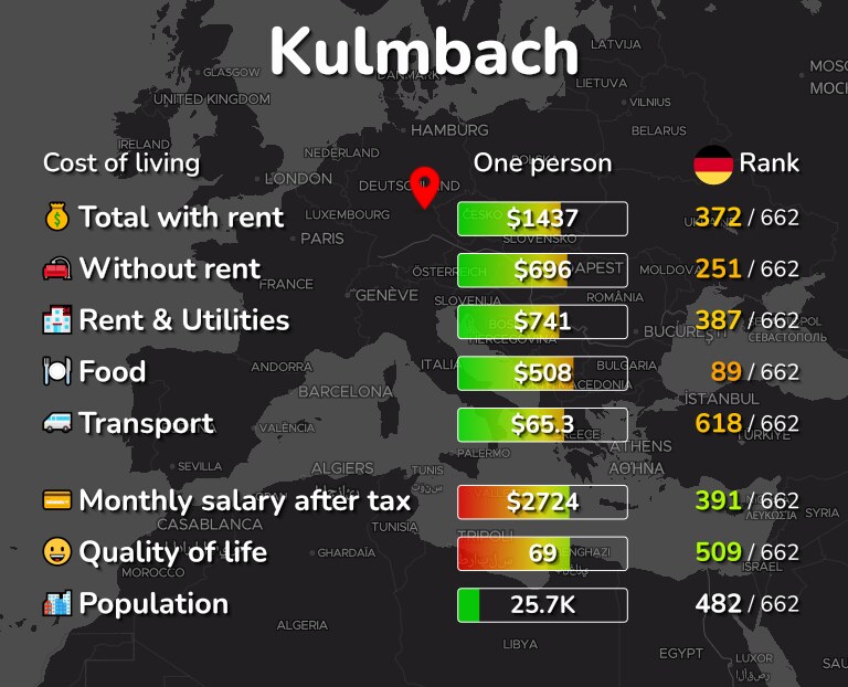 Cost of living in Kulmbach infographic
