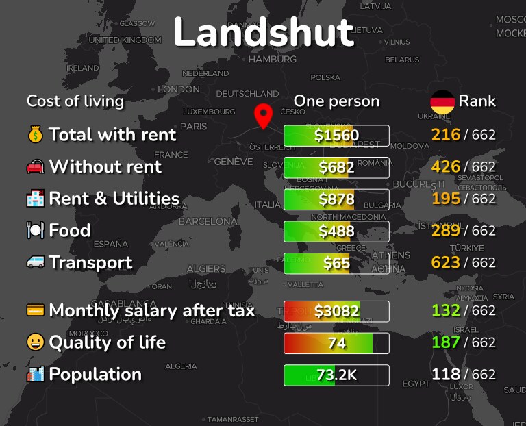 Cost of living in Landshut infographic
