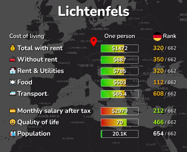 Cost of living in Lichtenfels infographic