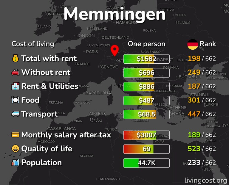 Cost of living in Memmingen infographic