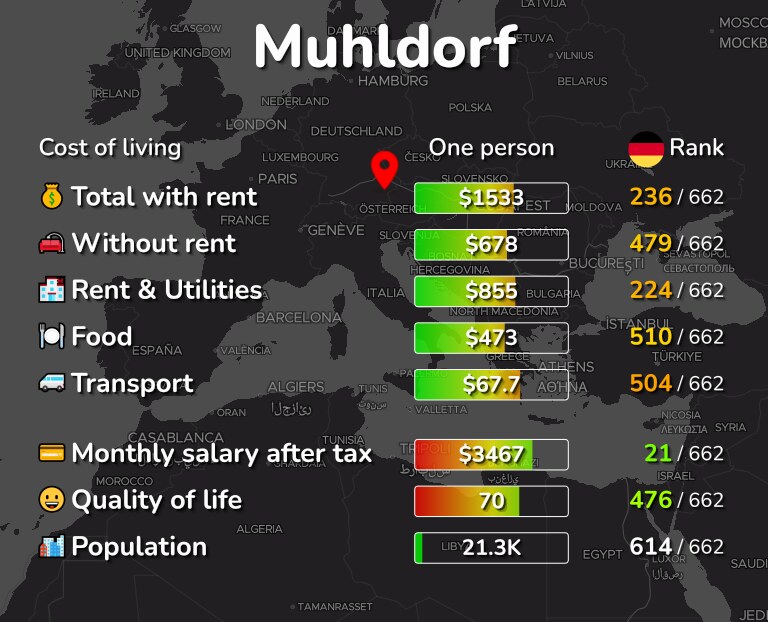 Cost of living in Muhldorf infographic