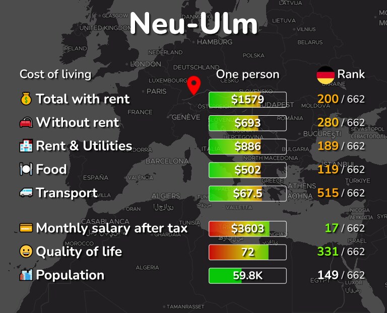 Cost of living in Neu-Ulm infographic