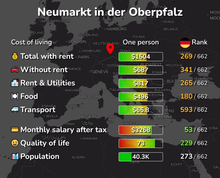 Cost of living in Neumarkt in der Oberpfalz infographic
