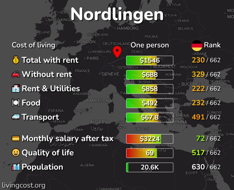 Cost of living in Nordlingen infographic