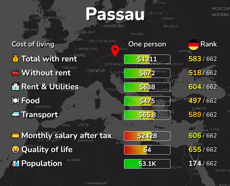 Cost of living in Passau infographic