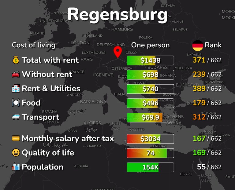 Cost of living in Regensburg infographic