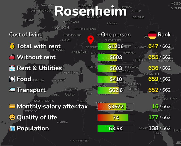 Cost of living in Rosenheim infographic