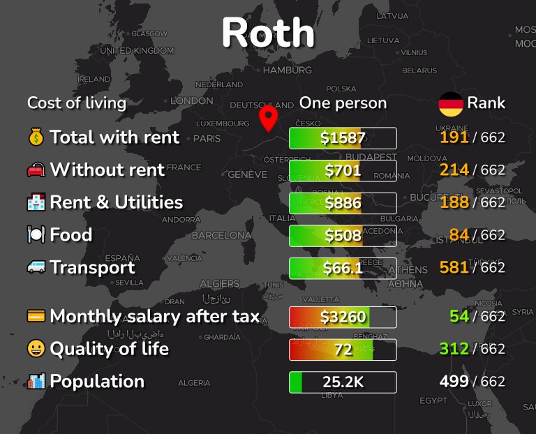 Cost of living in Roth infographic