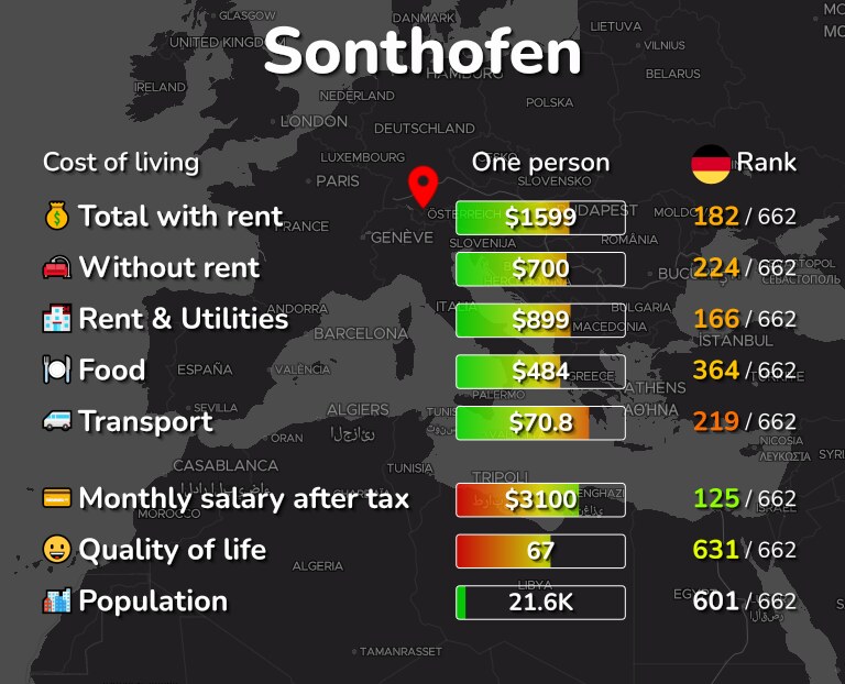 Cost of living in Sonthofen infographic
