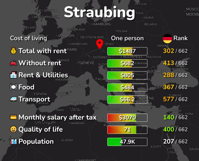 Cost of living in Straubing infographic