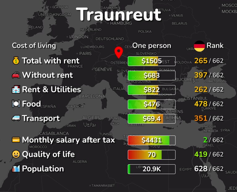 Cost of living in Traunreut infographic