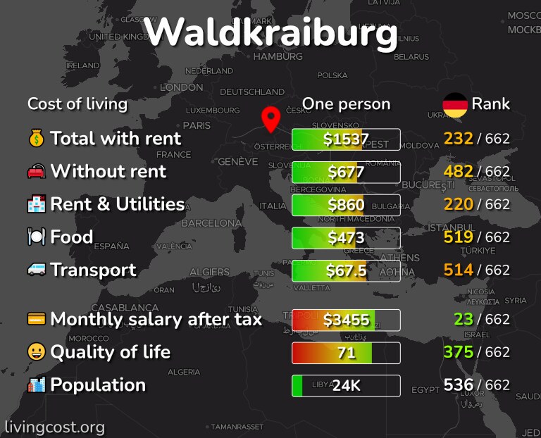 Cost of living in Waldkraiburg infographic