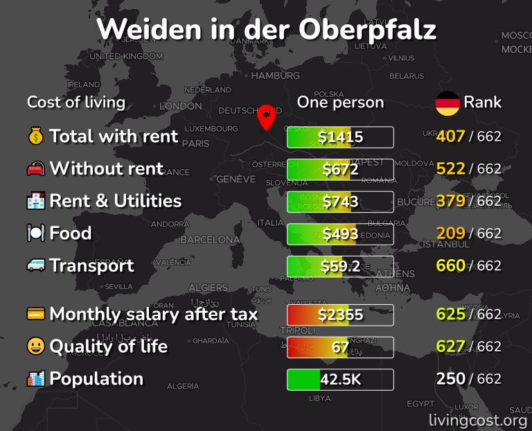 Cost of living in Weiden in der Oberpfalz infographic