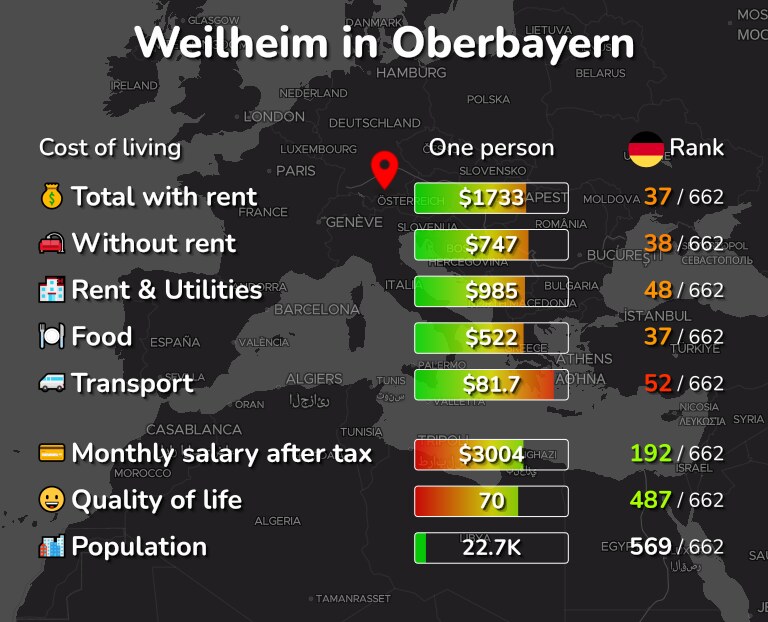 Cost of living in Weilheim in Oberbayern infographic